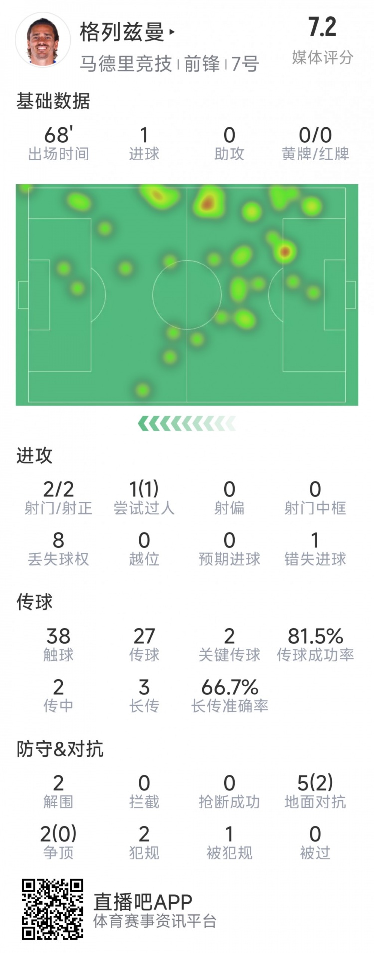 格列茲曼本場(chǎng)數(shù)據(jù)：1粒進(jìn)球，2次射門均射正，1次錯(cuò)失良機(jī)