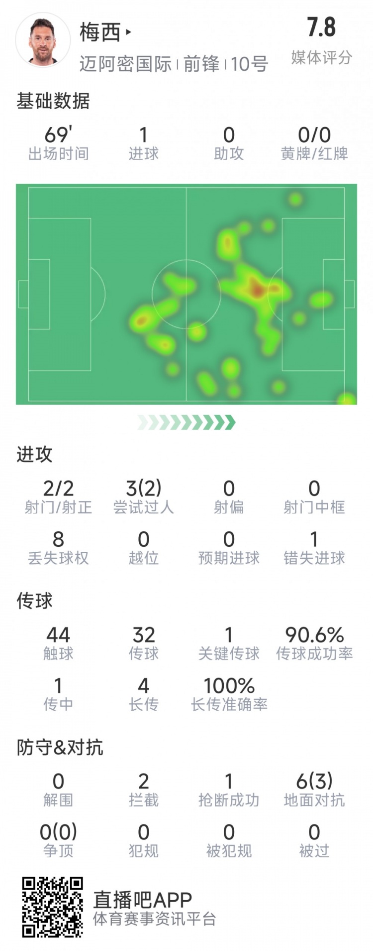 梅西本場數(shù)據(jù)：1粒進球，2次射正，1關鍵傳球，2次成功過人