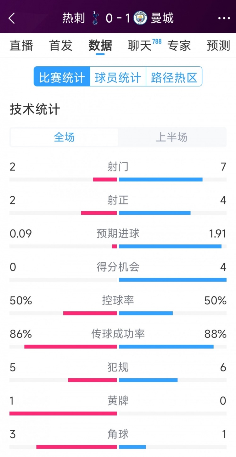 曼城vs熱刺半場數(shù)據(jù)：射門7-2，射正4-2，得分機會4-0