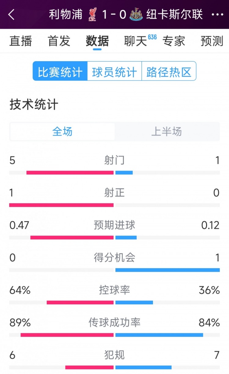 利物浦vs紐卡半場數據：射門5-1，射正1-0，得分機會0-1