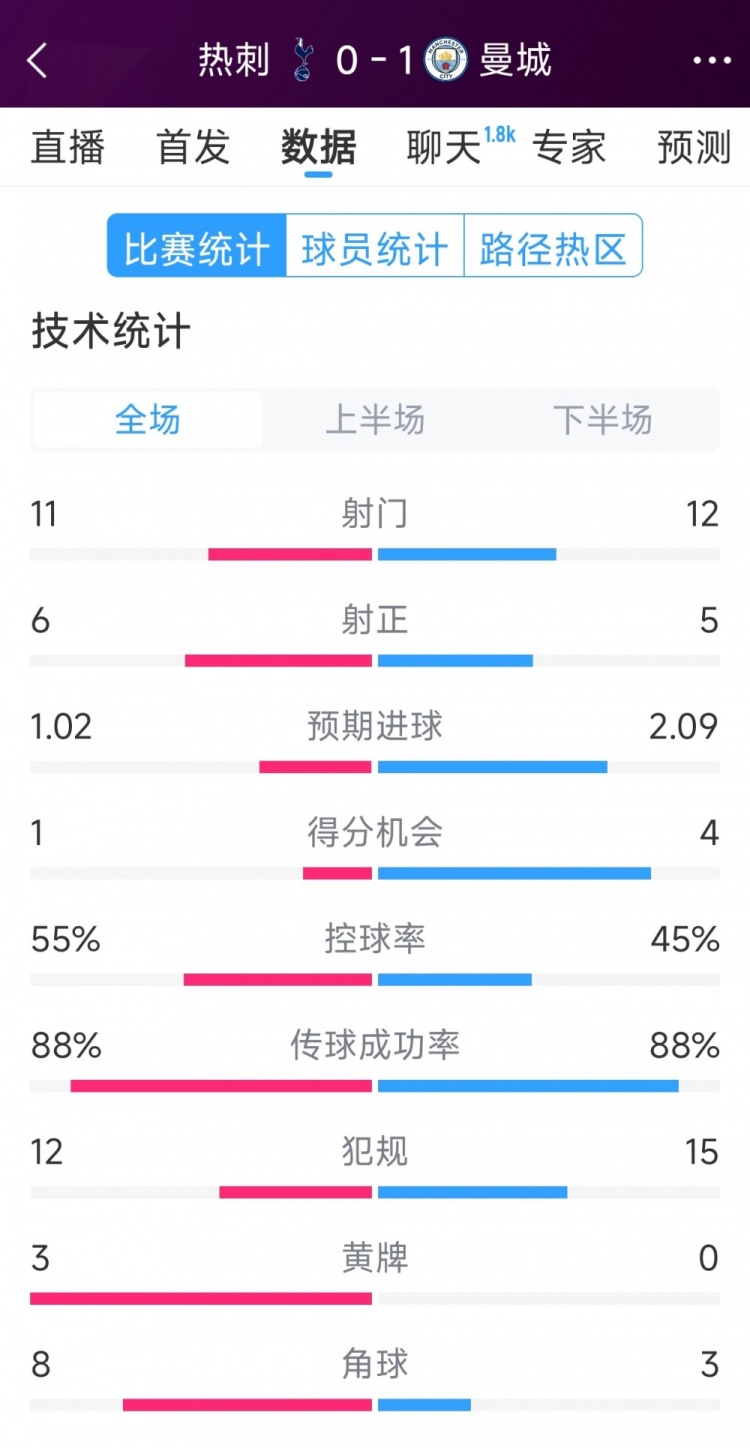 曼城1-0熱刺全場數據：射門12-11，射正5-6，得分機會4-2