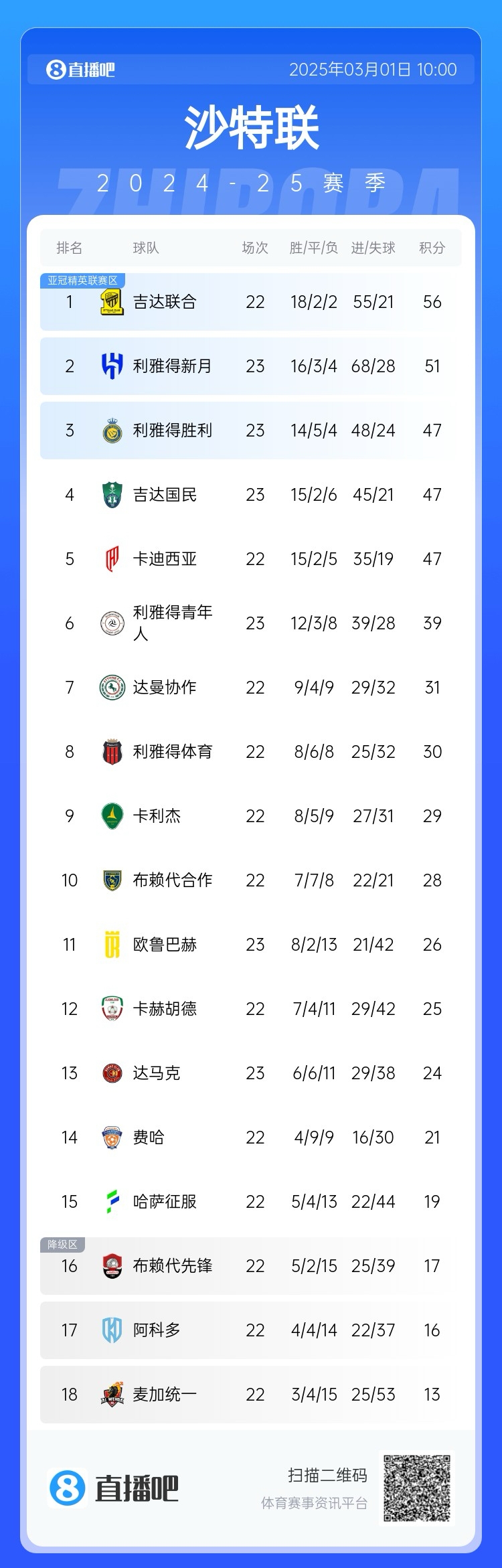 二人轉？沙特聯近5年冠軍新月4座聯合1座，今年聯合大概率再奪冠
