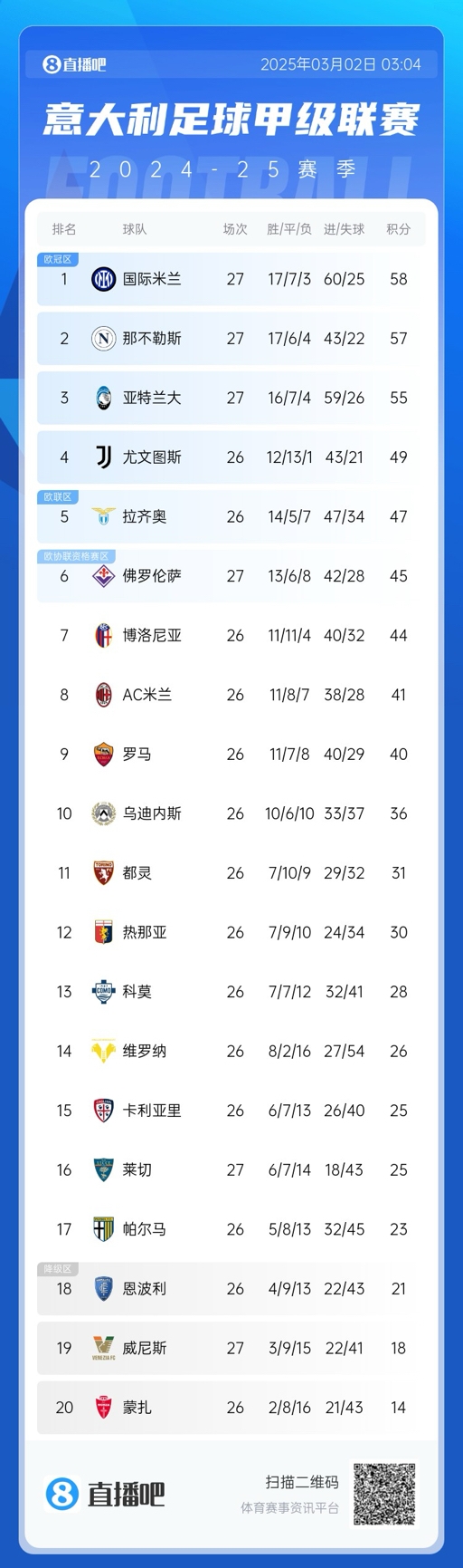 意甲積分榜：天王山戰平，國米仍1分領先那不勒斯，亞特蘭大第三