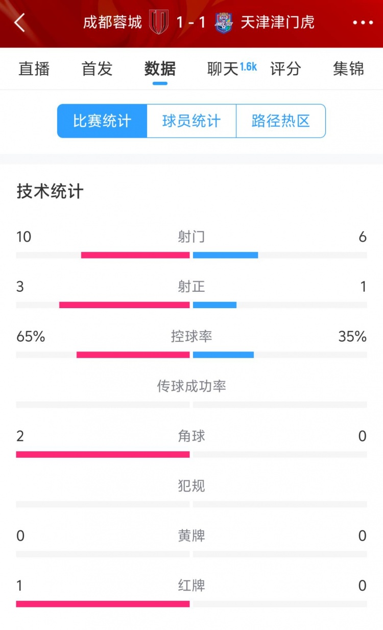 蓉城vs津門虎半場數據：射門數10-6&射正3-1，蓉城控球率65%