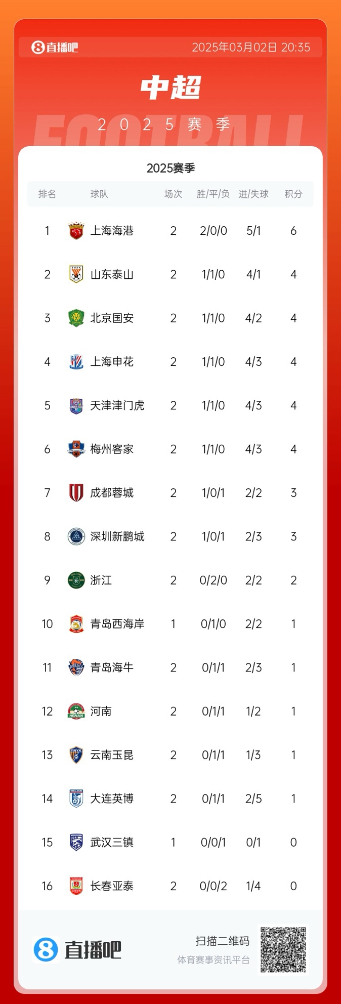 中超積分榜：海港領跑&成唯一兩連勝球隊，5隊同積4分，亞泰墊底