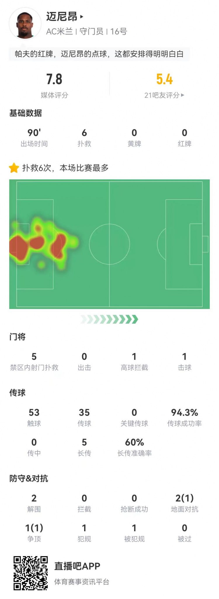 邁尼昂本場6撲救+1送點(diǎn)，5長傳3成功+2解圍 獲評(píng)7.8分全隊(duì)最高