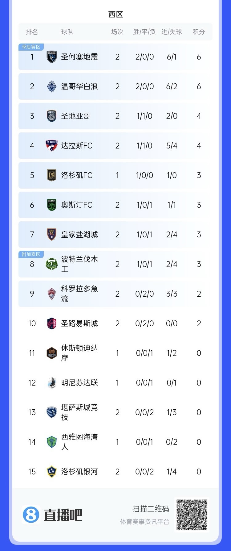兩連?。∩腺惣久缆毬摽偣谲娐迳即夈y河再輸球，暫跌至西區倒一