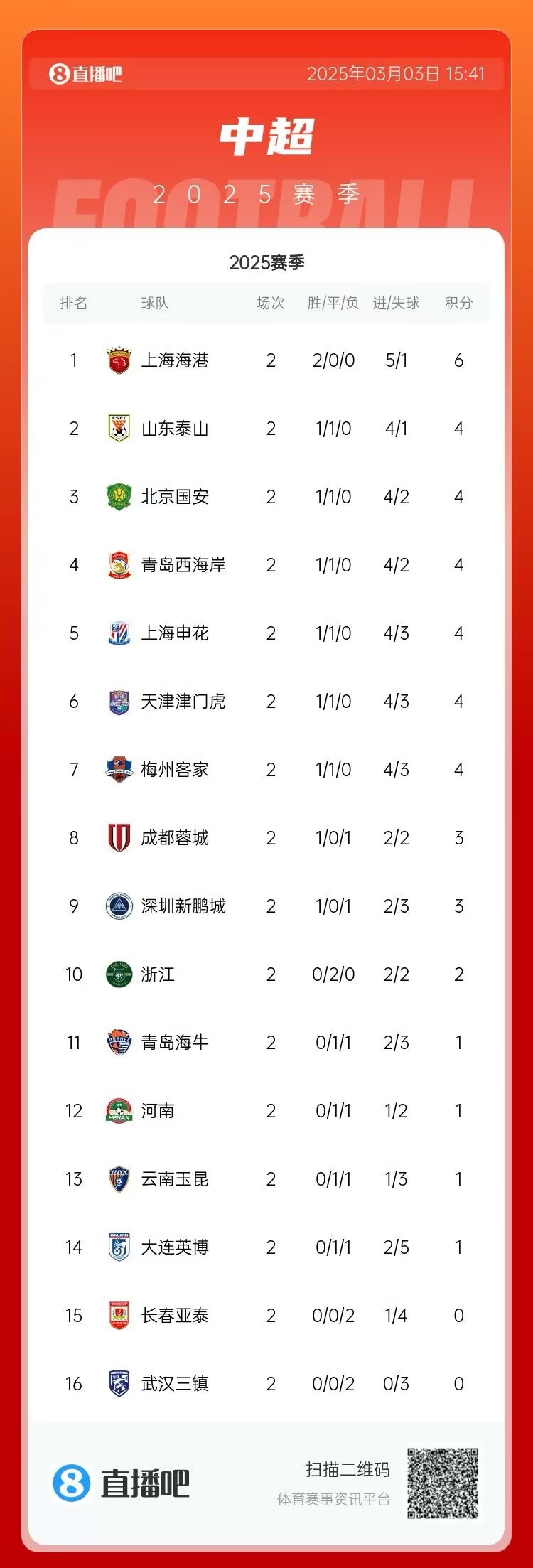 中超第二輪積分榜：海港兩戰全勝居首 三鎮、亞泰0分墊底
