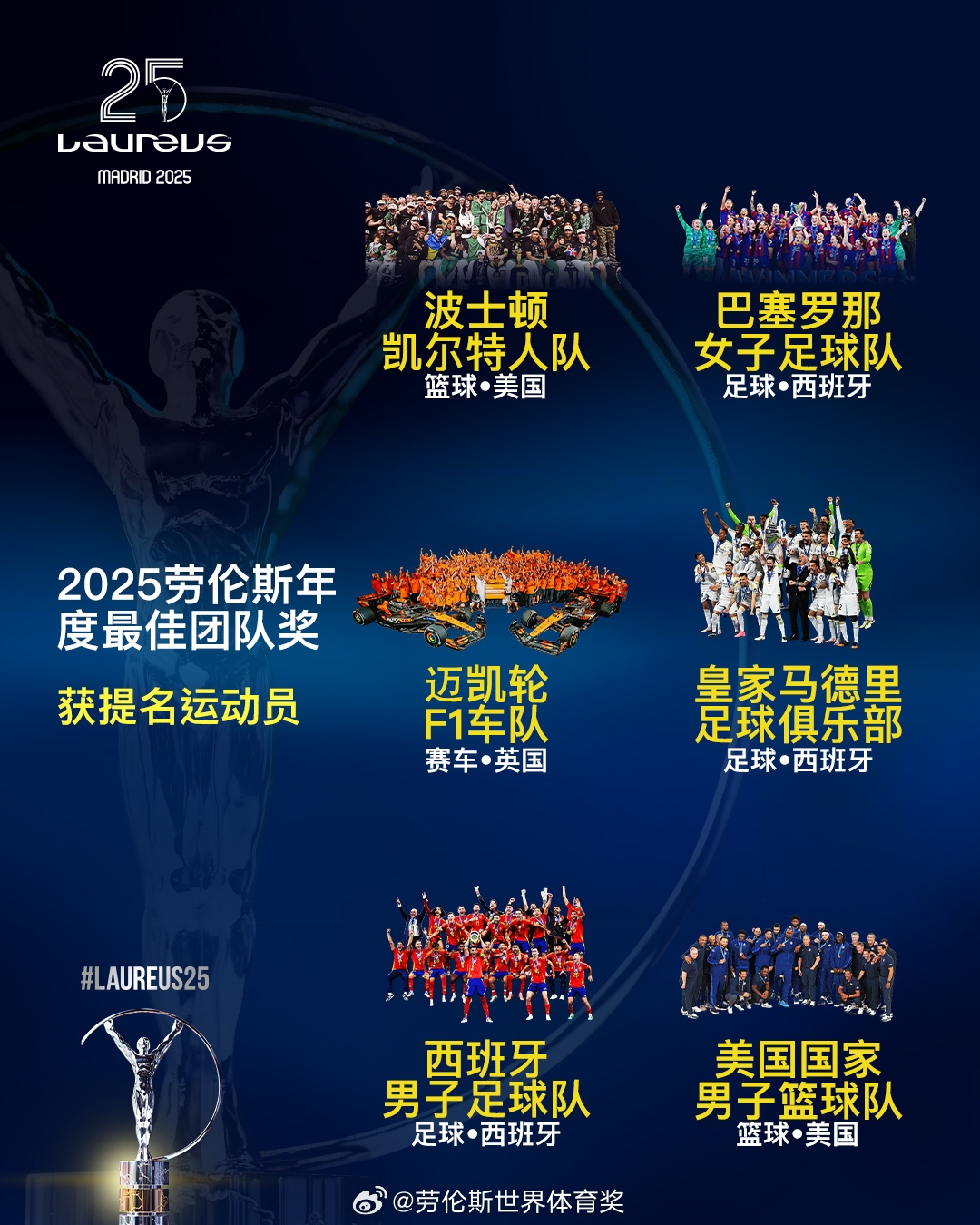 勞倫斯年度最佳團(tuán)隊(duì)提名：皇馬、西班牙國(guó)家隊(duì)、美國(guó)男籃入圍