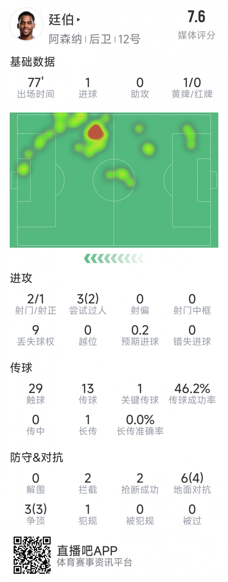 廷伯本場數(shù)據(jù)：1粒進球，2次射門，2攔截，2搶斷，9對抗7成功