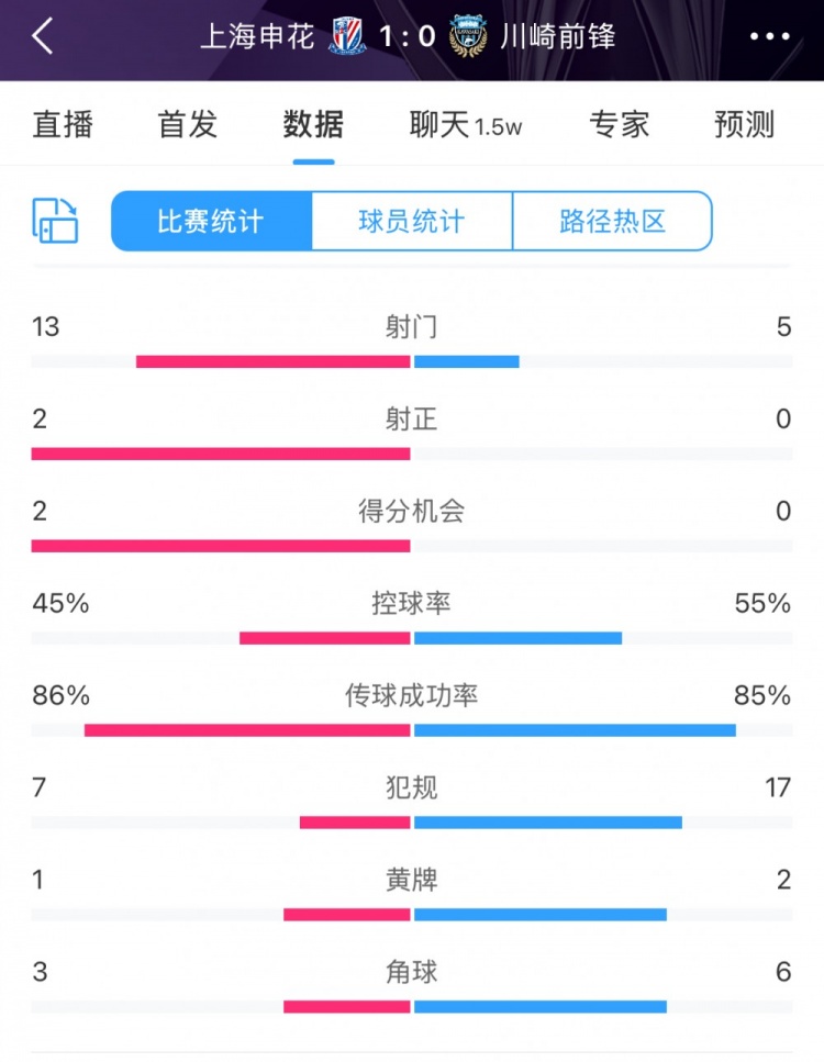 全場數據：申花表現不俗壓過川崎，射門13比5、射正2比0均占優