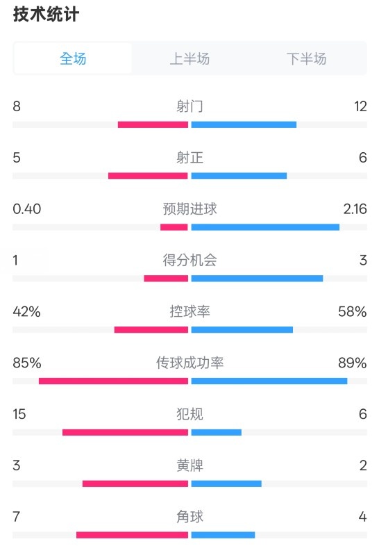 費(fèi)耶諾德0-2國(guó)米數(shù)據(jù)：射門8-12，射正5-6，控球率42%-58%