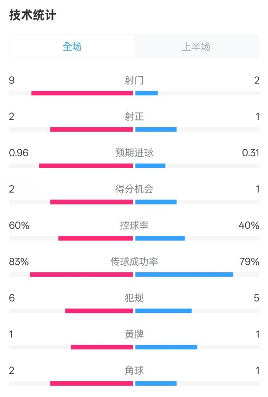 拜仁半場1-0藥廠數(shù)據(jù)：射門9-2，射正2-1，控球率60%-40%