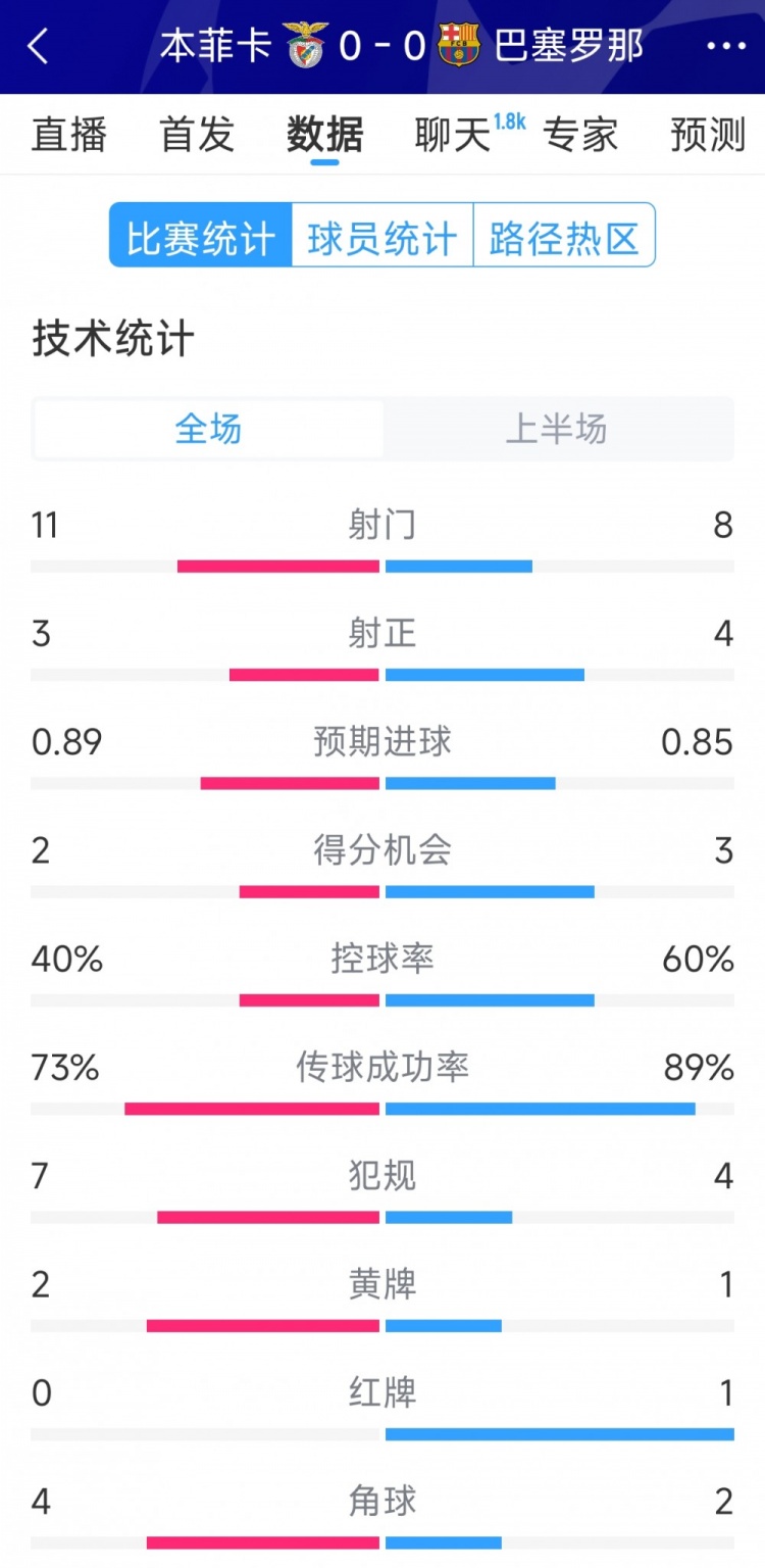 十人作戰(zhàn)，巴薩vs本菲卡半場數據：射門8-11，射正4-3