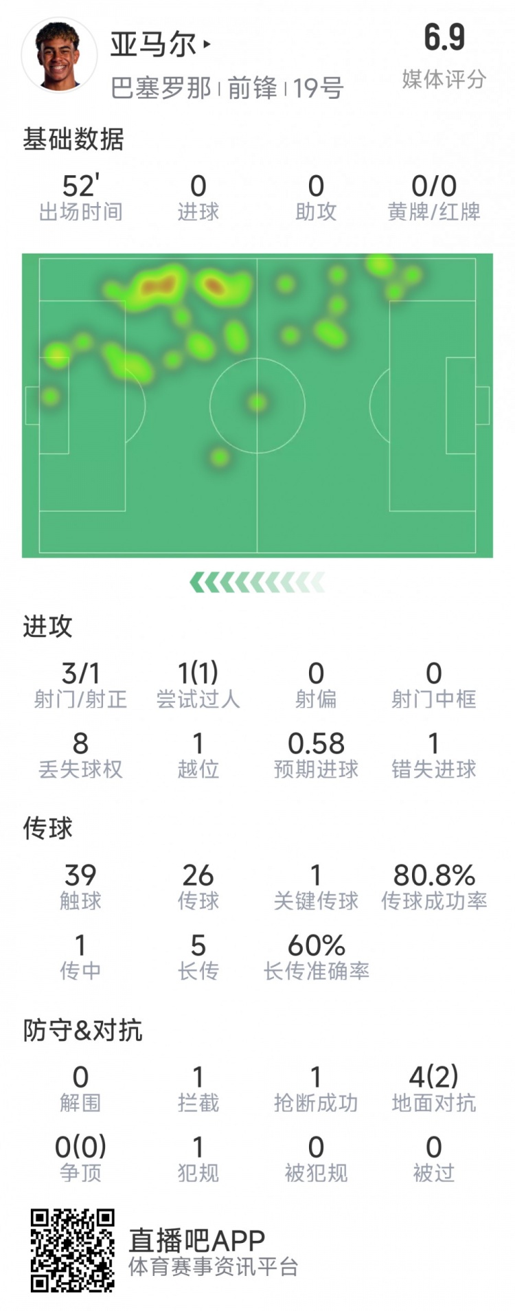 亞馬爾本場(chǎng)數(shù)據(jù)：3射1正，1次過(guò)人，1次錯(cuò)失良機(jī)，評(píng)分6.9分