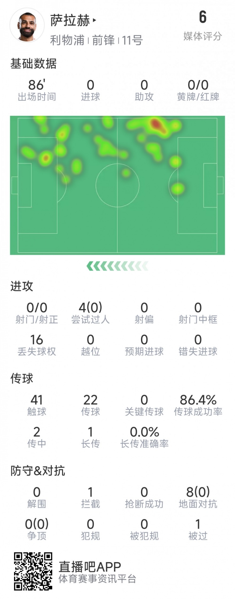 薩拉赫本場數據：射門&關鍵傳球多項掛零，8次對抗無一次成功