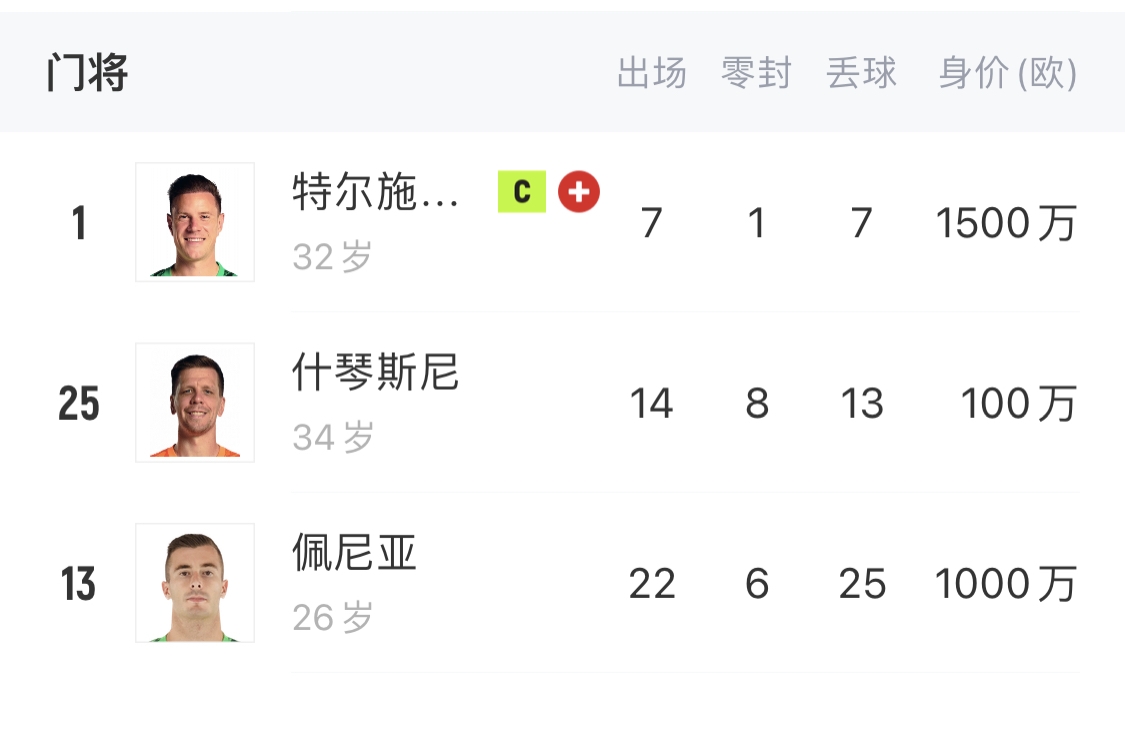 如何抉擇？一門特獅32歲，佩尼亞26歲，34歲什琴斯尼合同6月到期