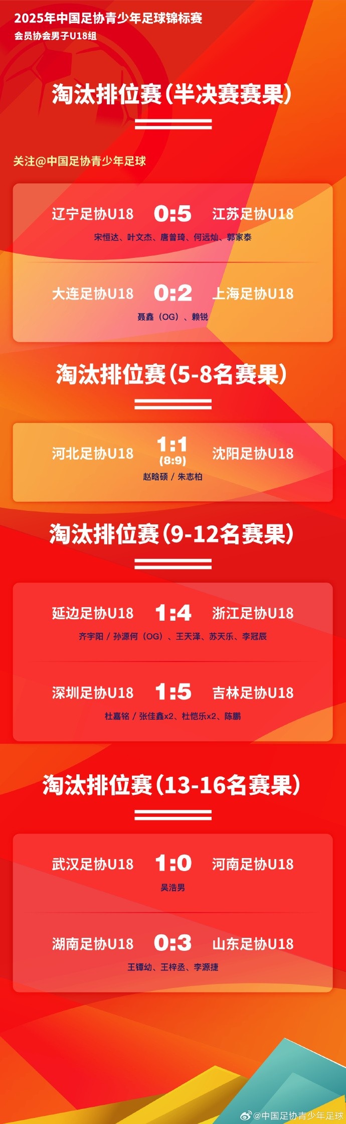 中國足協青少年足球錦標賽男子U18組排位賽階段戰報 +決賽對陣