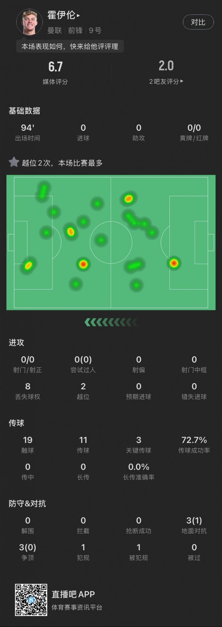 霍伊倫本場(chǎng)：全場(chǎng)0射門(mén)2越位，送出3次關(guān)鍵傳球，6次對(duì)抗成功1次