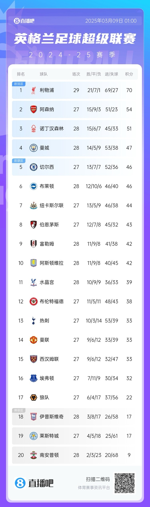 沒懸念了？英超積分榜：利物浦多賽2場16分領跑 阿森納明日戰曼聯