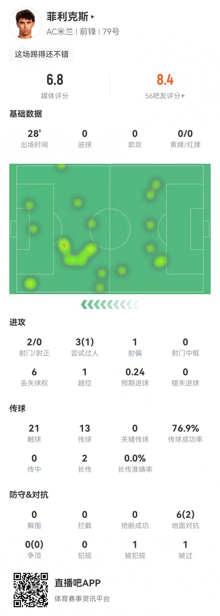 菲利克斯替補數據：2射0正+造烏龍 6對抗2成功 1造犯規1越位
