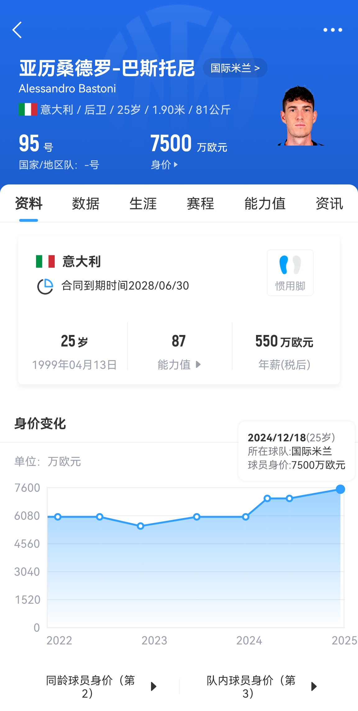 25歲身價(jià)7500萬！巴斯托尼83分鐘人球分過奔襲策動(dòng)，圖拉姆失空門