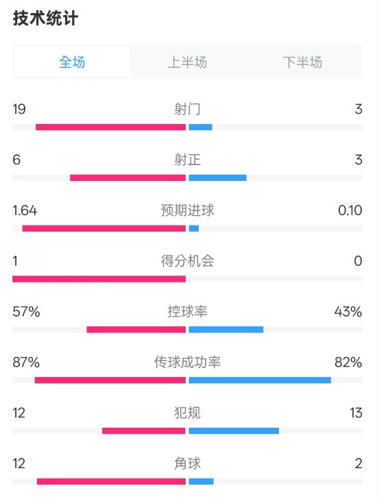 占優！切爾西1-0藍狐數據：射門19-3，射正6-3，控球率57%-43%
