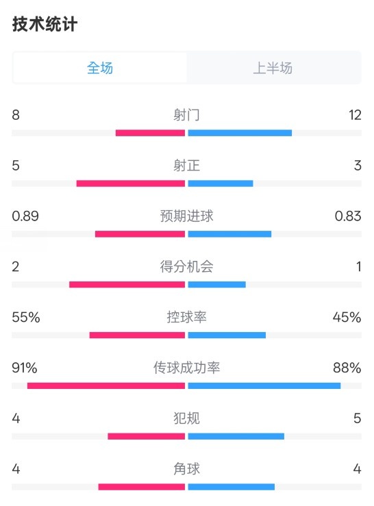 皇馬半場2-1巴列卡諾數據：射門8-12，射正5-3，控球率55%-45%