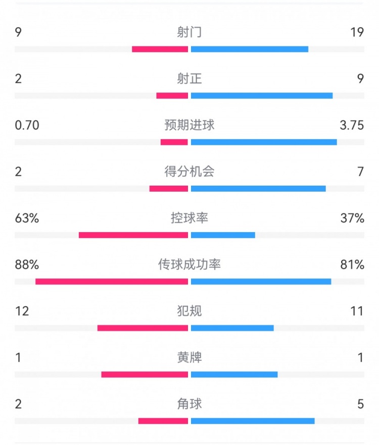 尤文0-4亞特蘭大：射門9-19，得分機會2-7，預(yù)期進(jìn)球0.70-3.75