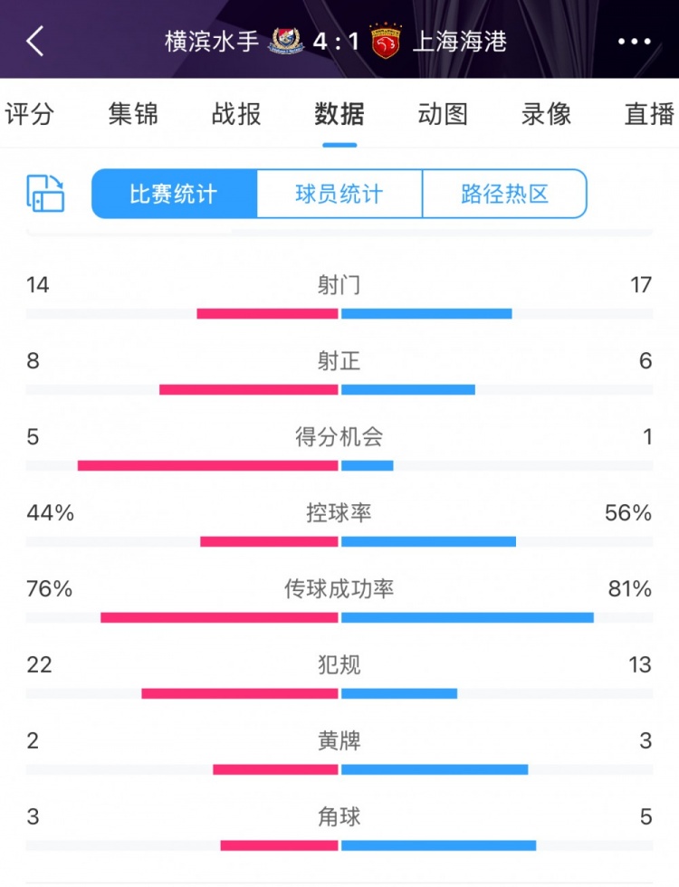咋輸這么慘？海港17次射門6次射正，全場(chǎng)數(shù)據(jù)并不落下風(fēng)