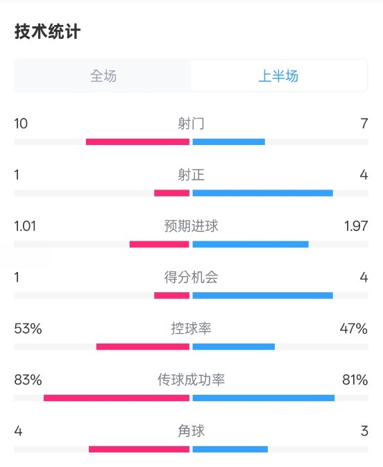 利物浦半場0-1巴黎數據：射門10-7，射正1-4，犯規(guī)5-0