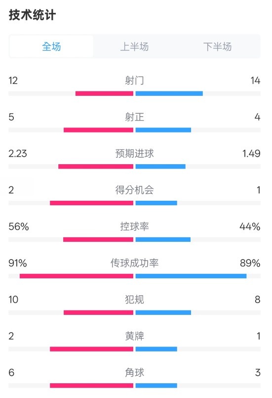 國米2-1費(fèi)耶諾德全場數(shù)據(jù)：射門12-14，射正5-4，控球率56%-44%