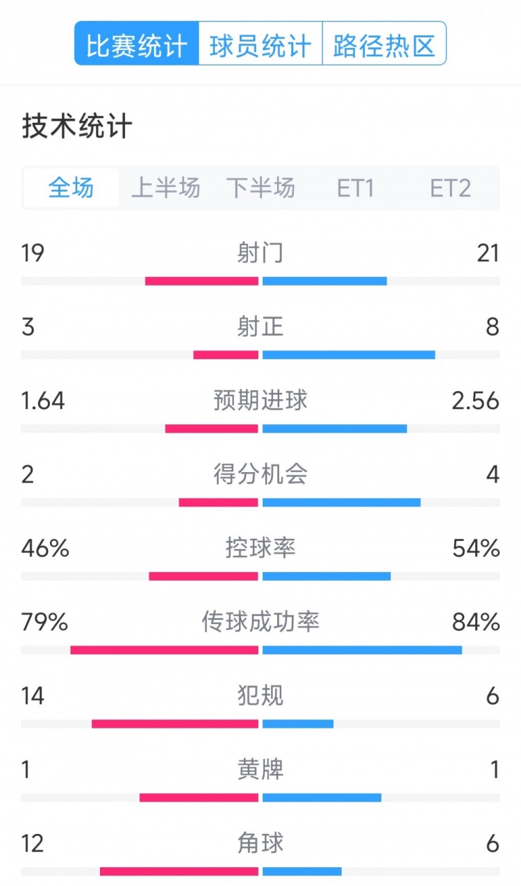 點(diǎn)球決勝，利物浦vs巴黎120分鐘比賽數(shù)據(jù)：射門19-21，射正3-8