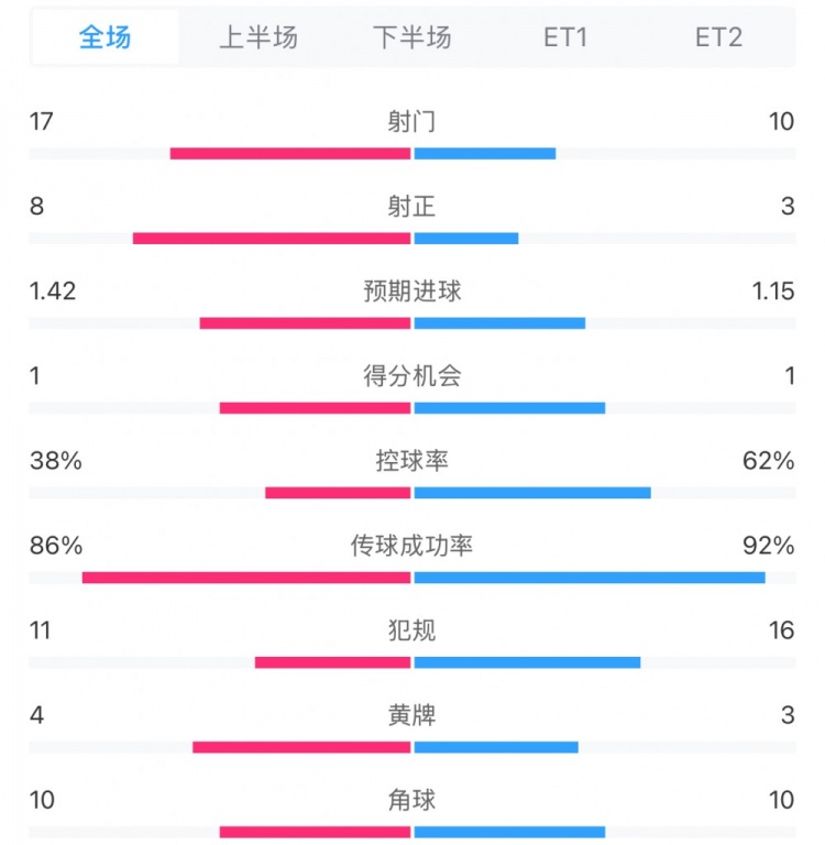 馬競(jìng)1-0皇馬兩隊(duì)數(shù)據(jù)：射門17-10，射正8-3，控球率38%-62%