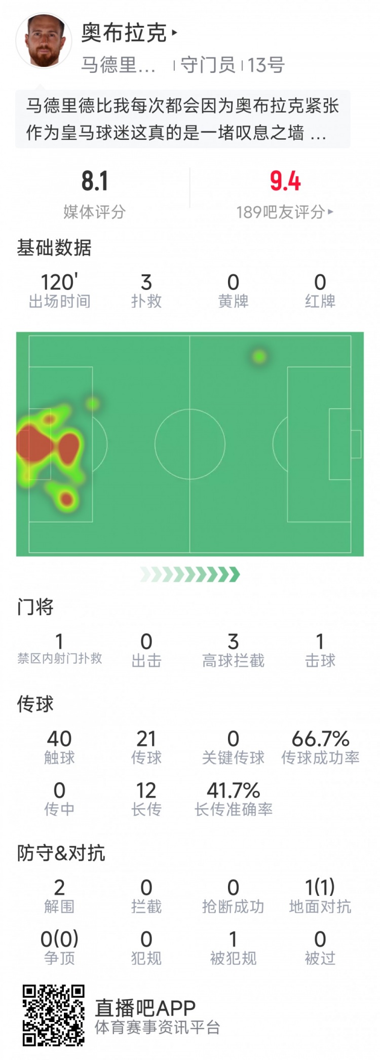 奧布拉克本場數(shù)據(jù)：3次撲救助球隊零封，點球大戰(zhàn)1次撲點
