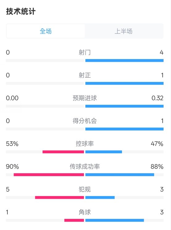 0射門！切爾西半場0-0哥本哈根數據：射門0-4，控球率53%-47%
