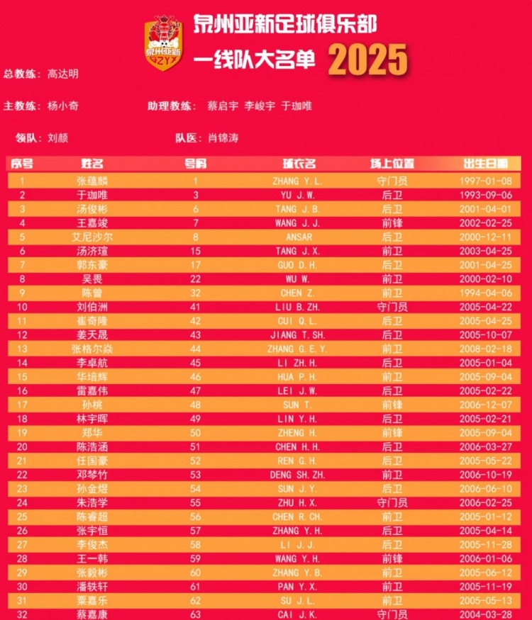 福建職業(yè)隊(duì)獨(dú)苗！泉州亞新公布名單：王嘉竣領(lǐng)銜！05后球員22人