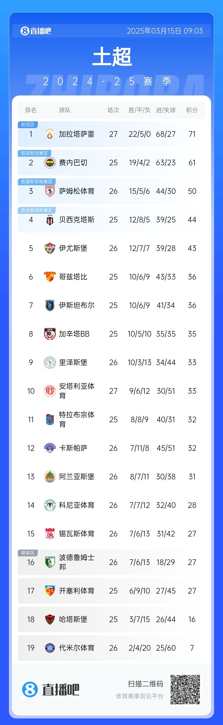 27輪不敗！加拉塔薩雷繼續領跑土超，多賽兩輪領先費內巴切10分