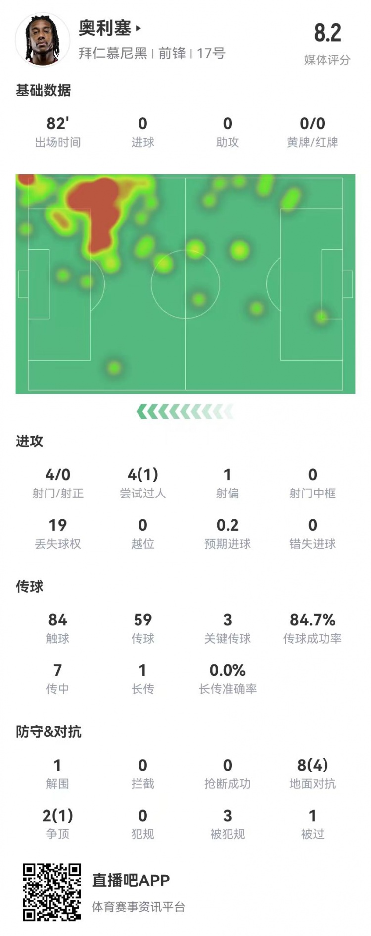 奧利塞本場3關鍵傳球3造良機3造犯規+預期助攻1.01 獲評8.2分