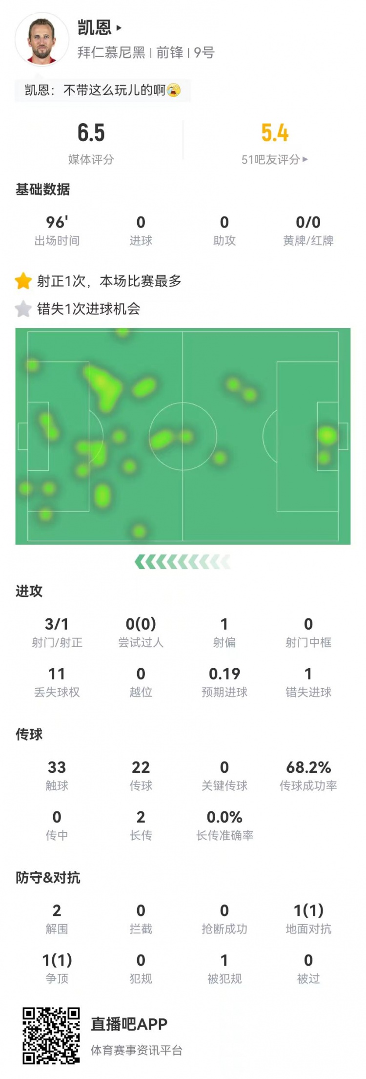 領先優勢又沒那么穩了！凱恩本場數據：3射1正1失良機 獲評6.5分