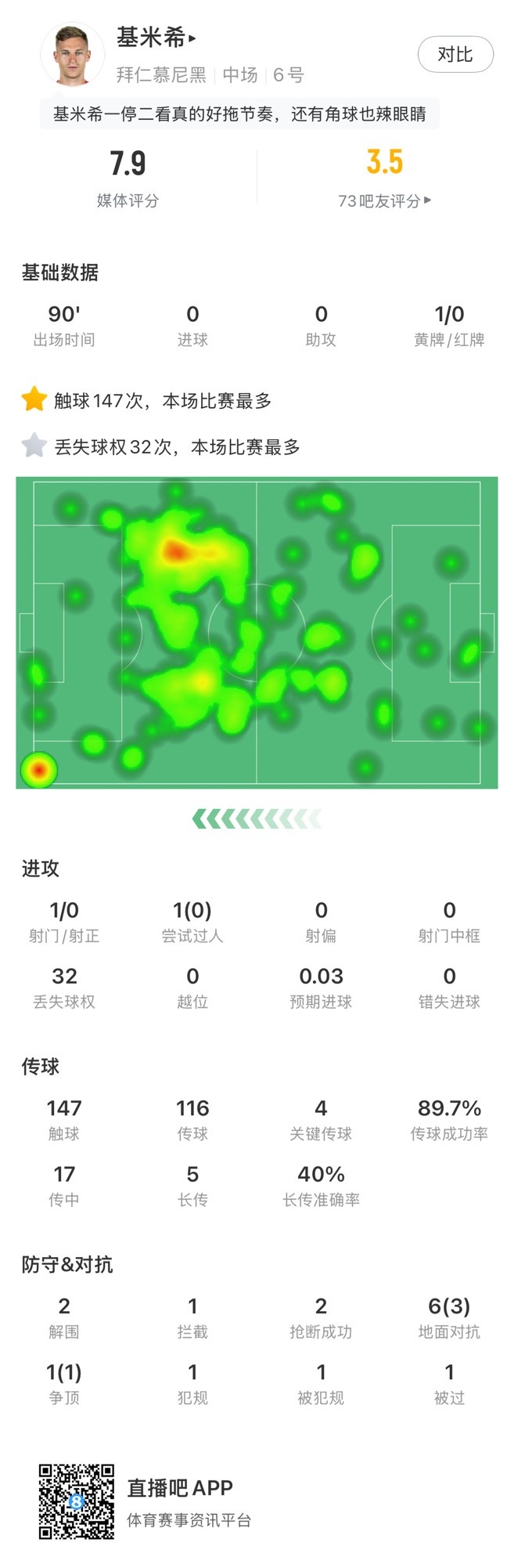 基米希本場數據：147次觸球和32次丟失球權均全場最多，獲評7.9分