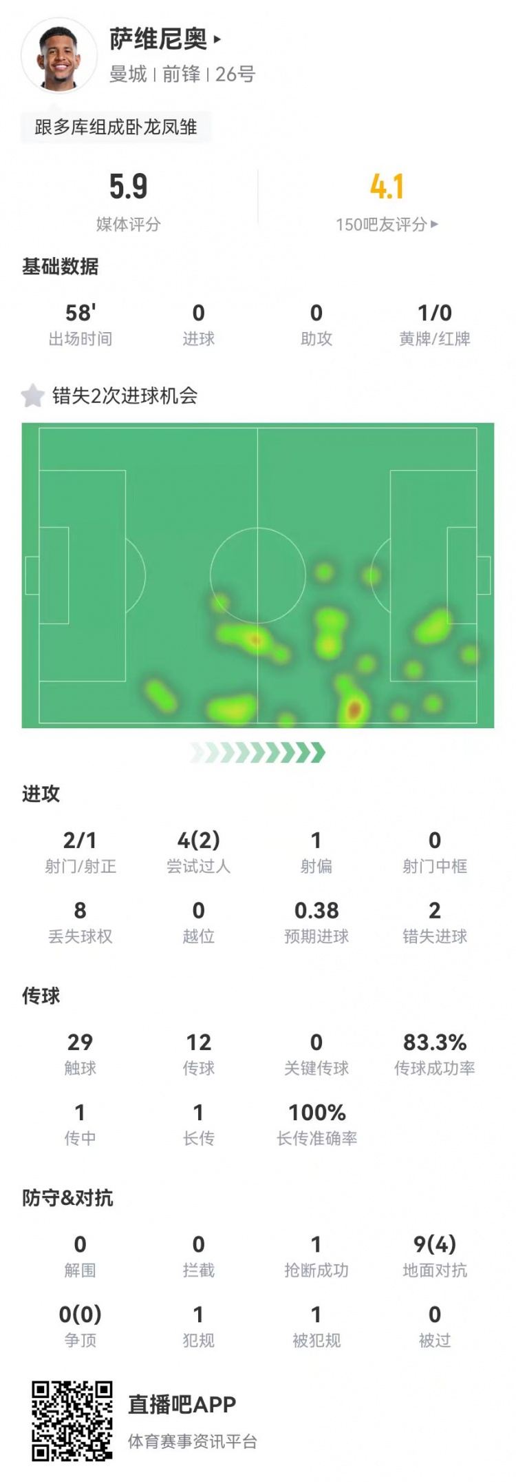 薩維尼奧本場數據：2射2失良機 9對抗4成功 獲評5.9分全場最低