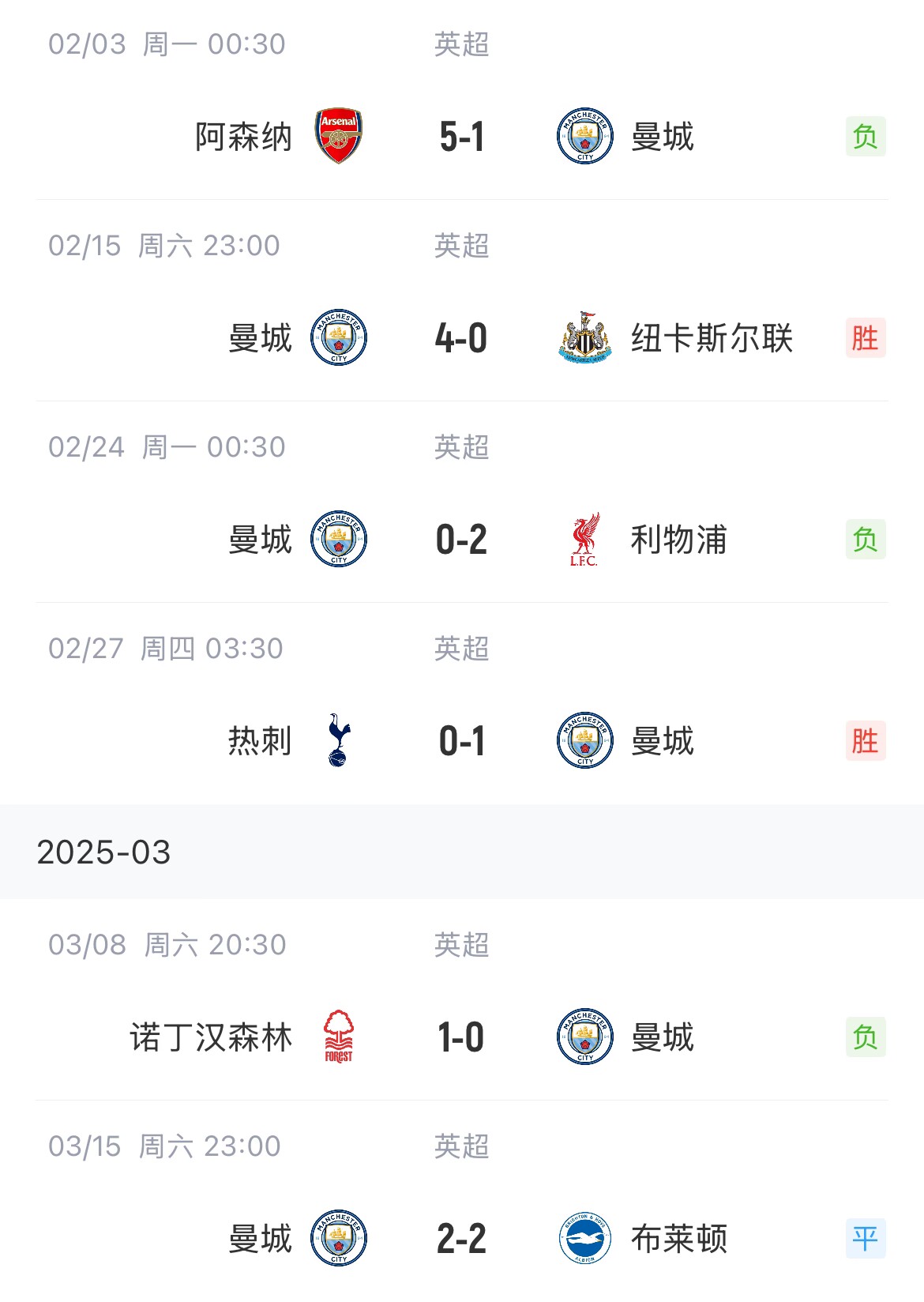 這狀態(tài)爭(zhēng)五也危！曼城近6場(chǎng)聯(lián)賽2勝1平3負(fù)，先賽只領(lǐng)先紐卡1分