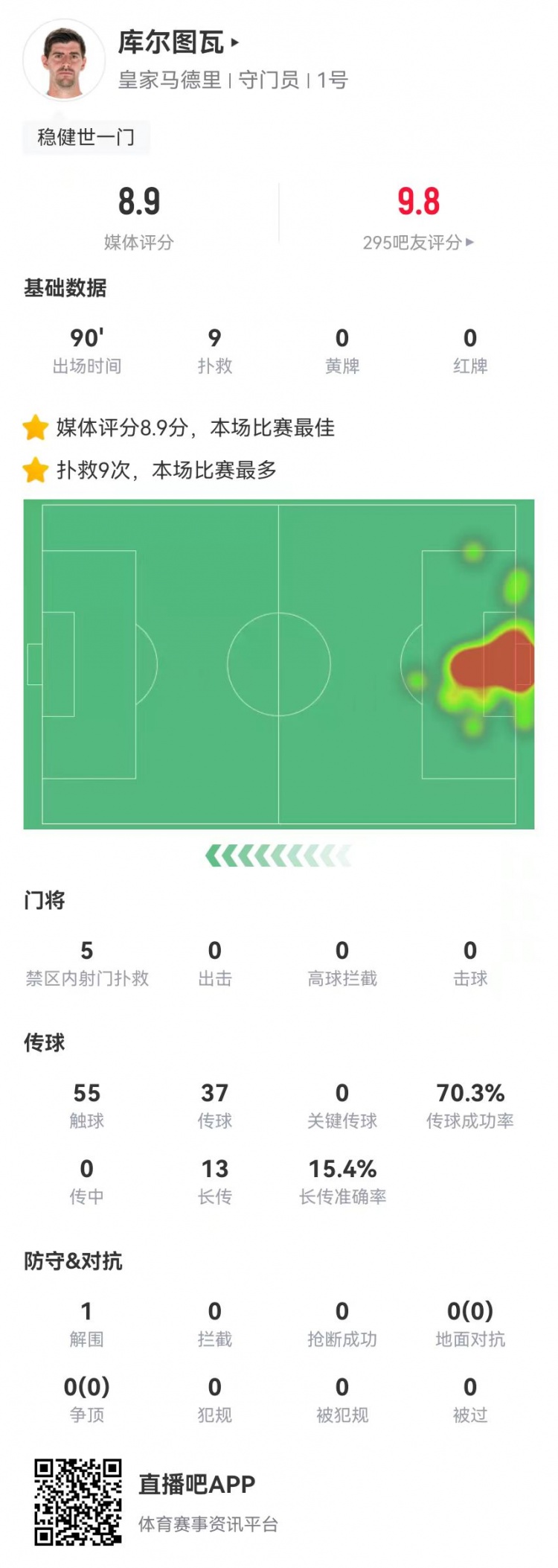世一門！庫爾圖瓦本場9次撲救、預期撲出0.86球，獲評8.9分
