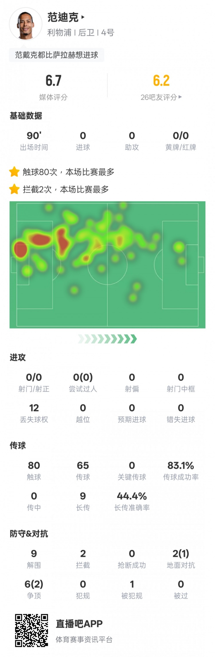 范迪克本場比賽數據：9解圍2攔截&6次爭頂2次成功，評分6.7