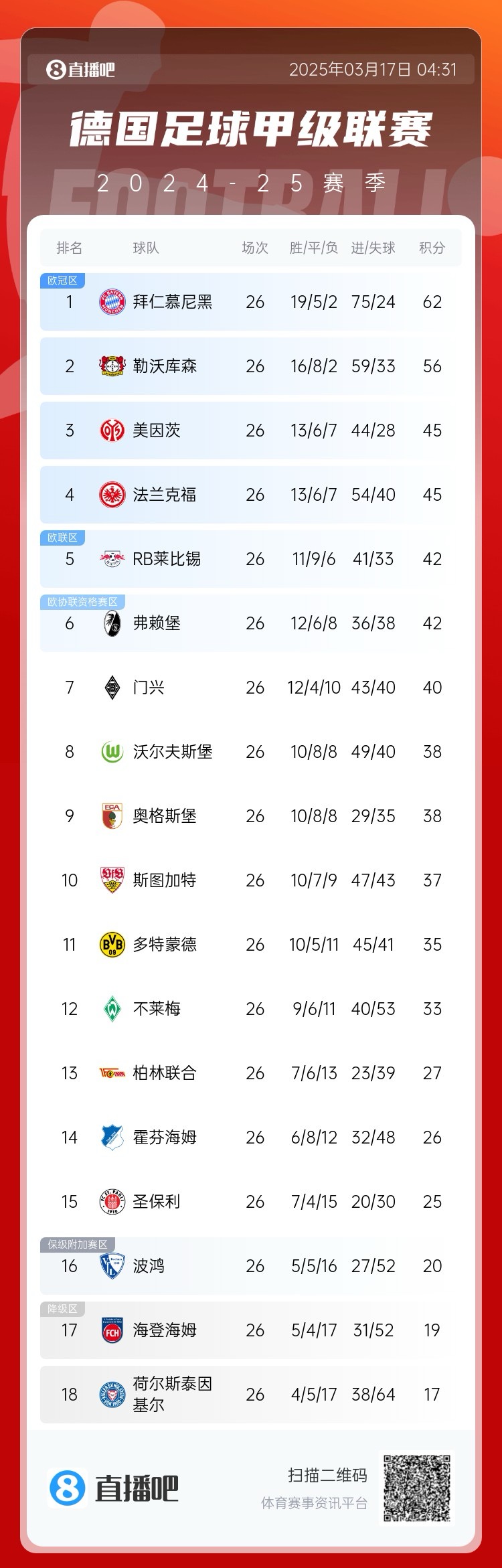 凱恩瑟瑟發抖？德甲積分榜：藥廠神奇翻盤！距榜首拜仁6分