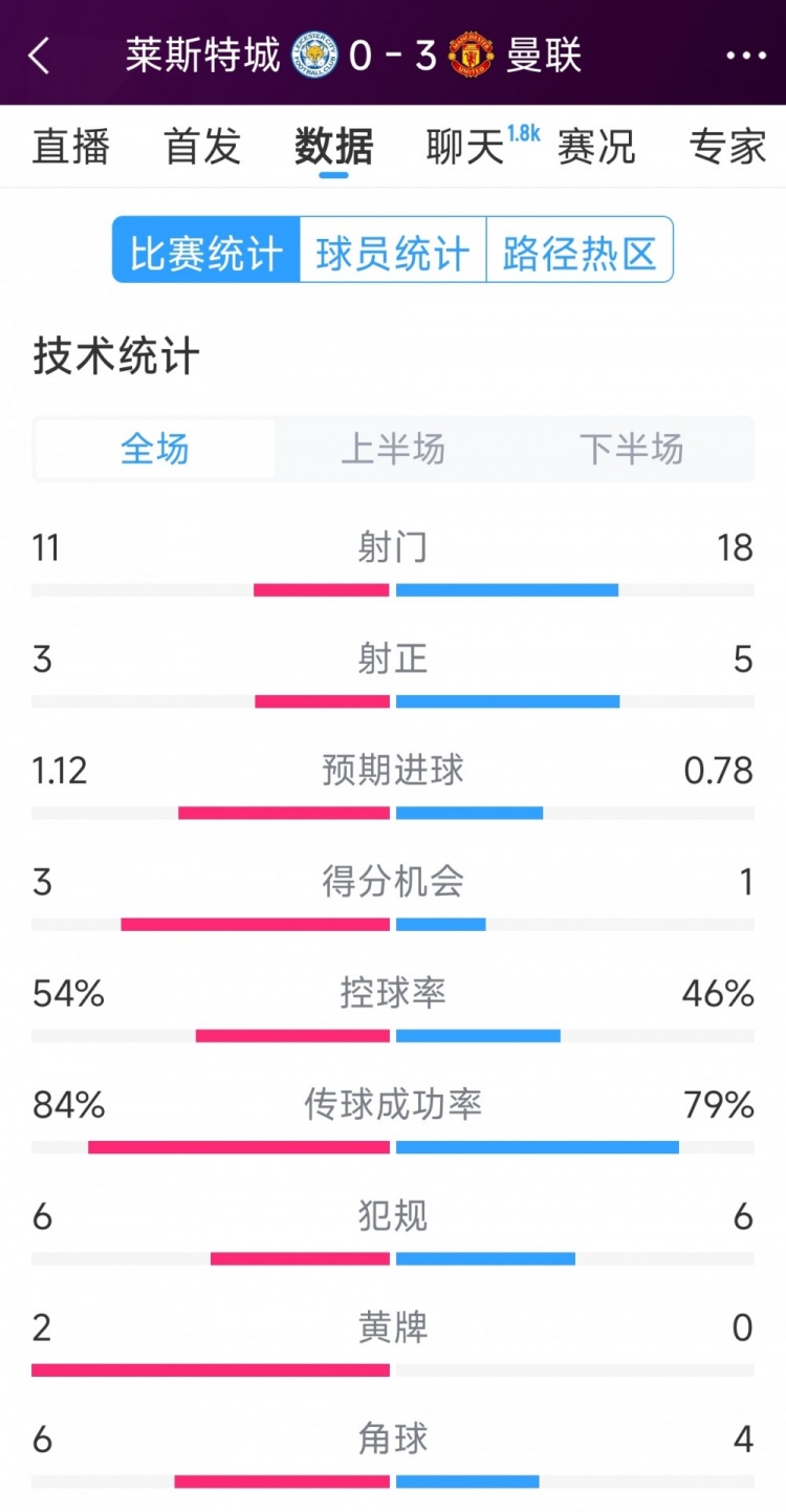 曼聯3-0萊斯特城全場數據：射門18-11，射正5-3，得分機會1-3