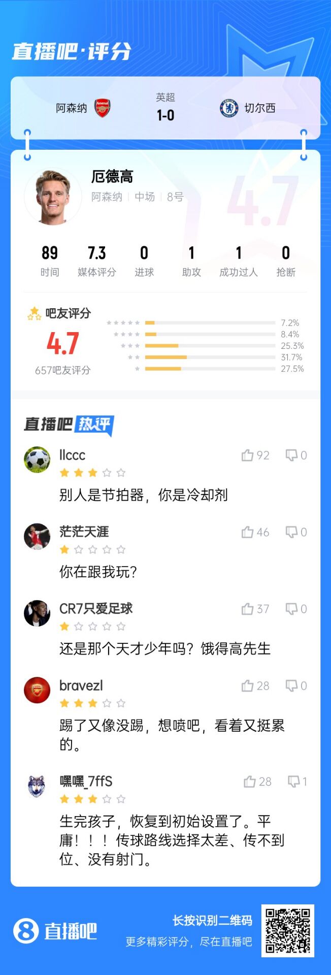 不滿意！厄德高送制勝助攻仍被球迷怒批：別人節拍器，你是冷卻劑