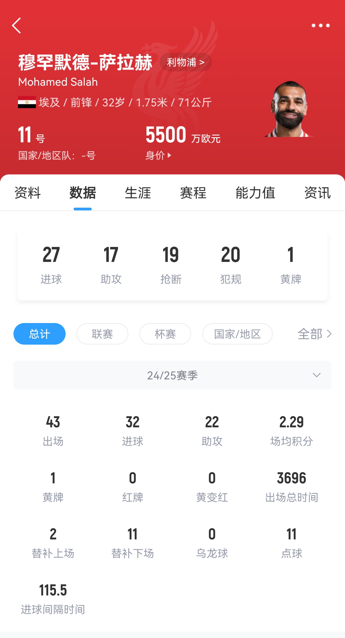 年齡所限！32歲薩拉赫43場32球22助攻，身價5500萬居然一點沒漲