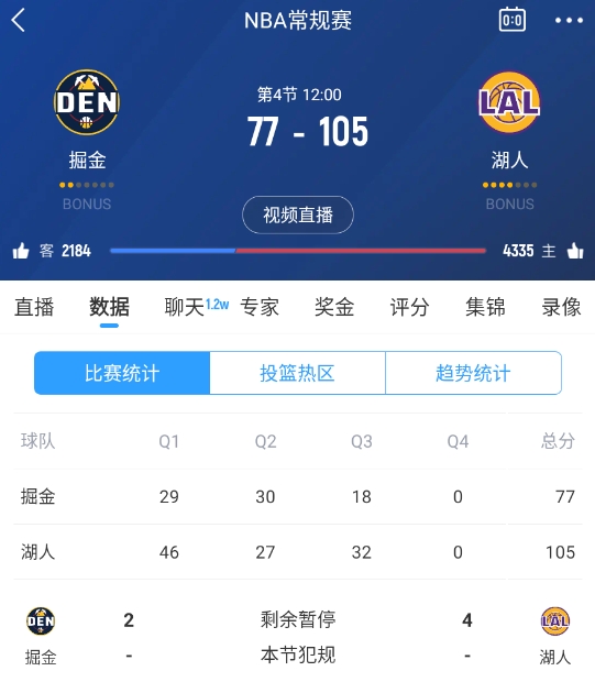 范德彪籃下補籃命中！湖人三節結束領先28分 本場最大領先！
